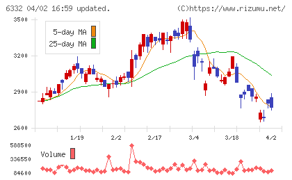 月島ホールディングスチャート