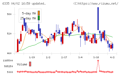 東京機械製作所チャート