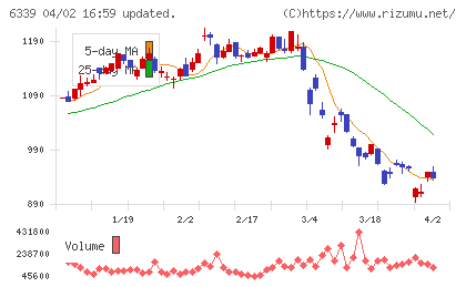 新東工業チャート