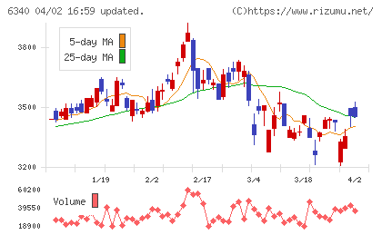 澁谷工業チャート