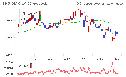 アイチコーポレーションチャート