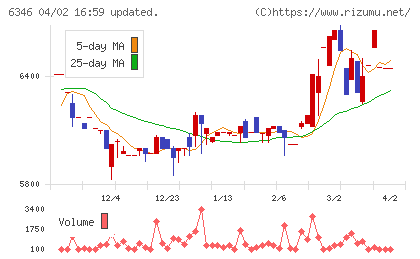 キクカワエンタープライズチャート