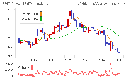 プラコーチャート