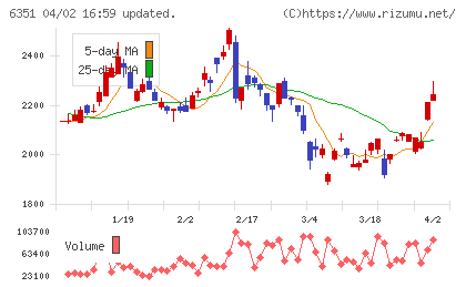 鶴見製作所チャート