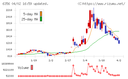 日本ギア工業チャート
