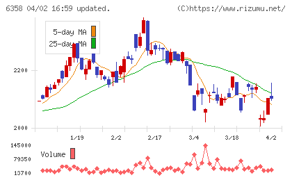 酒井重工業チャート