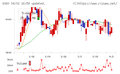 東京自働機械製作所チャート