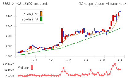 酉島製作所チャート
