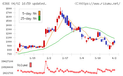 千代田化工建設チャート