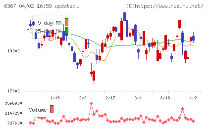 ダイキン工業チャート