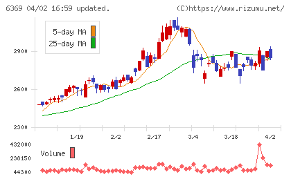 トーヨーカネツチャート