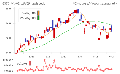 栗田工業チャート