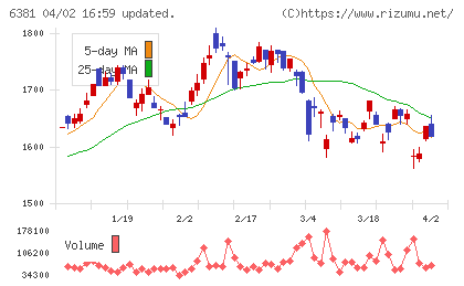 アネスト岩田チャート