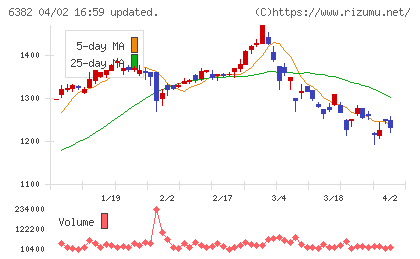 トリニティ工業チャート