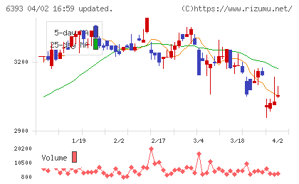 油研工業チャート