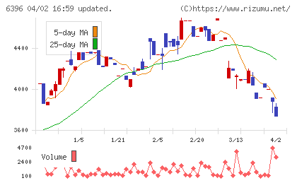 宇野澤組鐵工所チャート