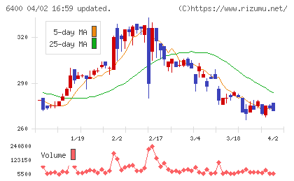 不二精機チャート