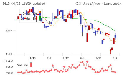 理想科学工業チャート