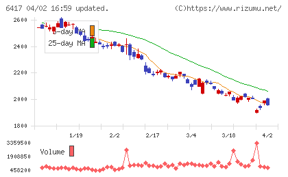 ＳＡＮＫＹＯチャート