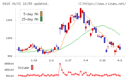 日本金銭機械チャート