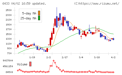 ヒーハイストチャート