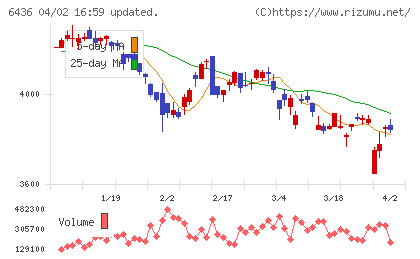 アマノチャート