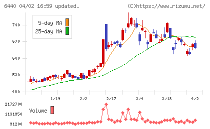 ＪＵＫＩチャート