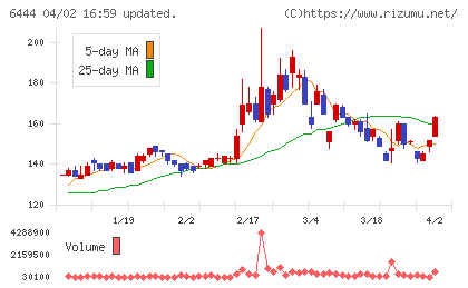 サンデンチャート
