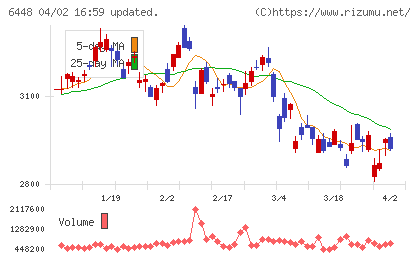 ブラザー工業チャート