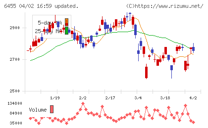 モリタホールディングスチャート