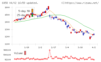 新晃工業チャート