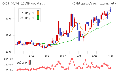 大和冷機工業チャート