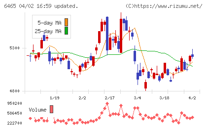 ホシザキ電機チャート