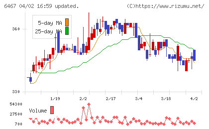 ニチダイチャート