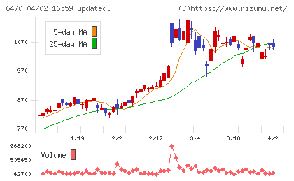 大豊工業チャート