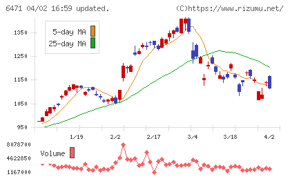 日本精工チャート