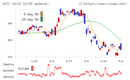 ＮＴＮチャート