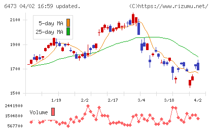 ジェイテクトチャート
