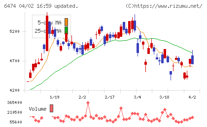 不二越チャート