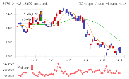 ミネベアミツミチャート