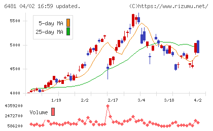 ＴＨＫチャート