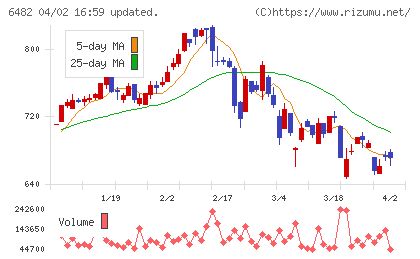 ＹＵＳＨＩＮチャート