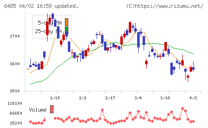 前澤給装工業チャート