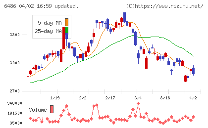 イーグル工業チャート