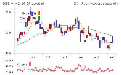 前澤工業チャート