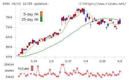 日本ピラー工業チャート