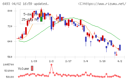 ＮＩＴＴＡＮチャート