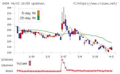 ＮＦＫホールディングスチャート