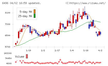 中北製作所チャート