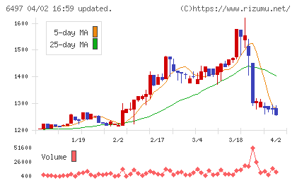 ハマイチャート